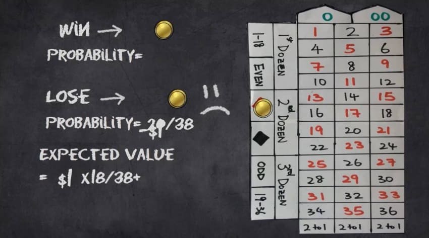 The mathematical roulette strategy