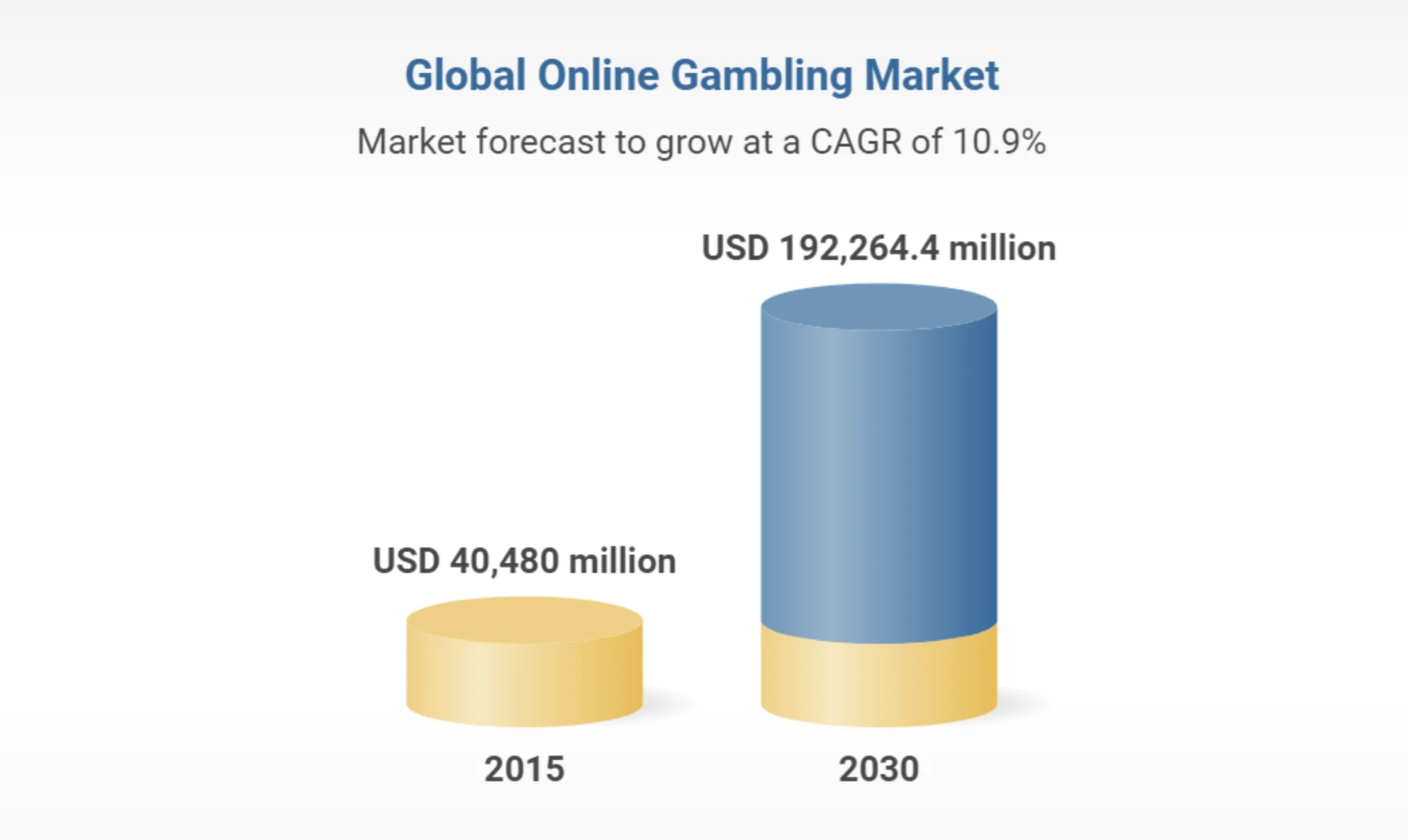 Online Gambling growing up to 2030