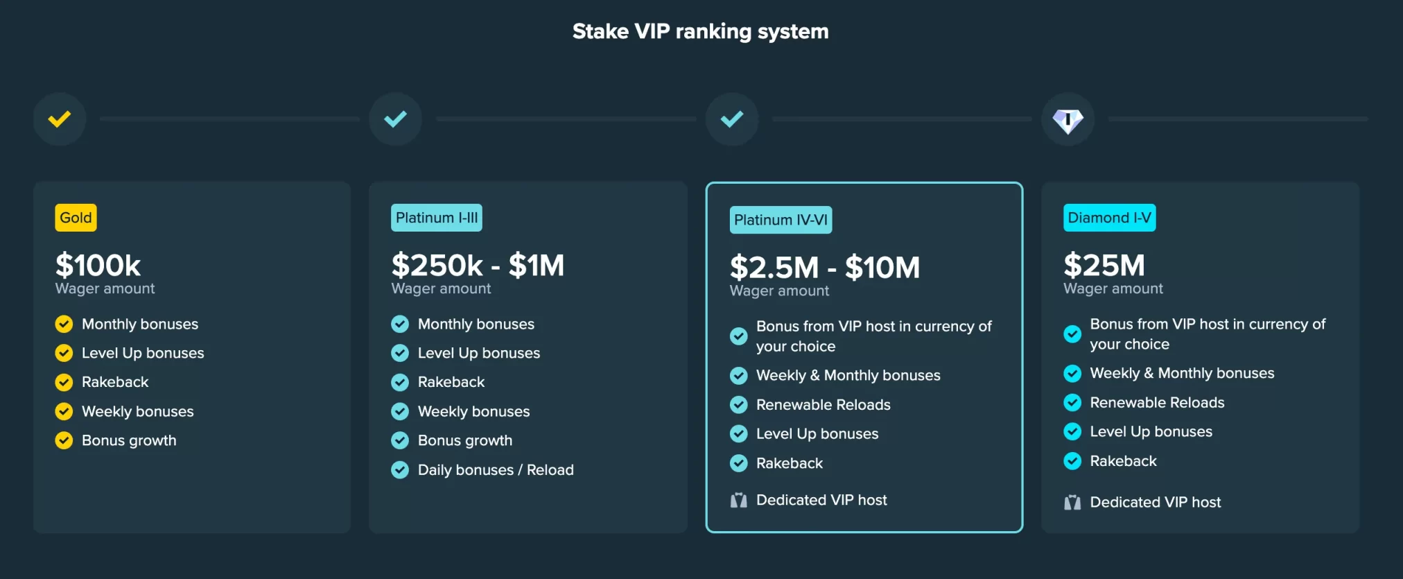 Stake Casino Vip-Program